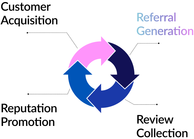 The Snoball Effect delivers referrals and more