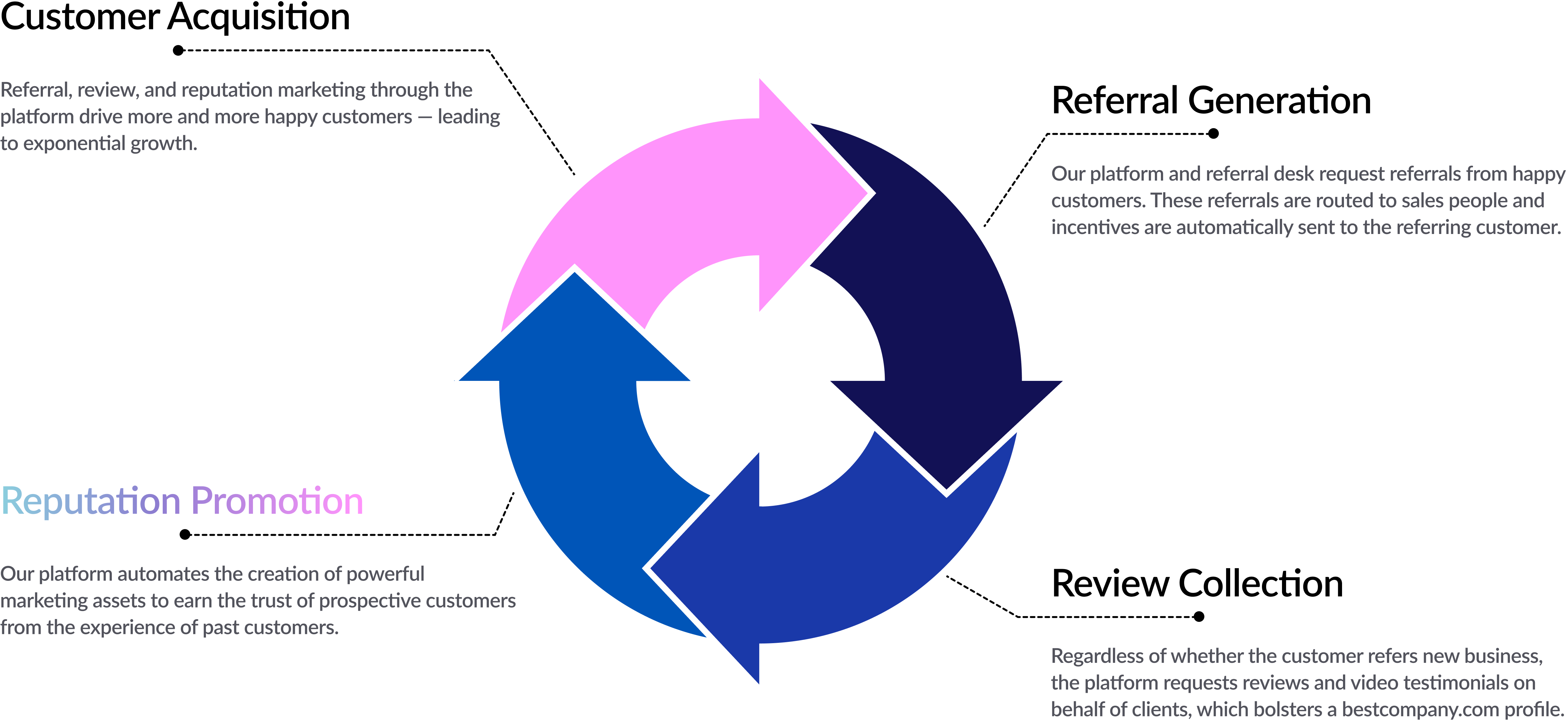 Part of a complete word of mouth engine