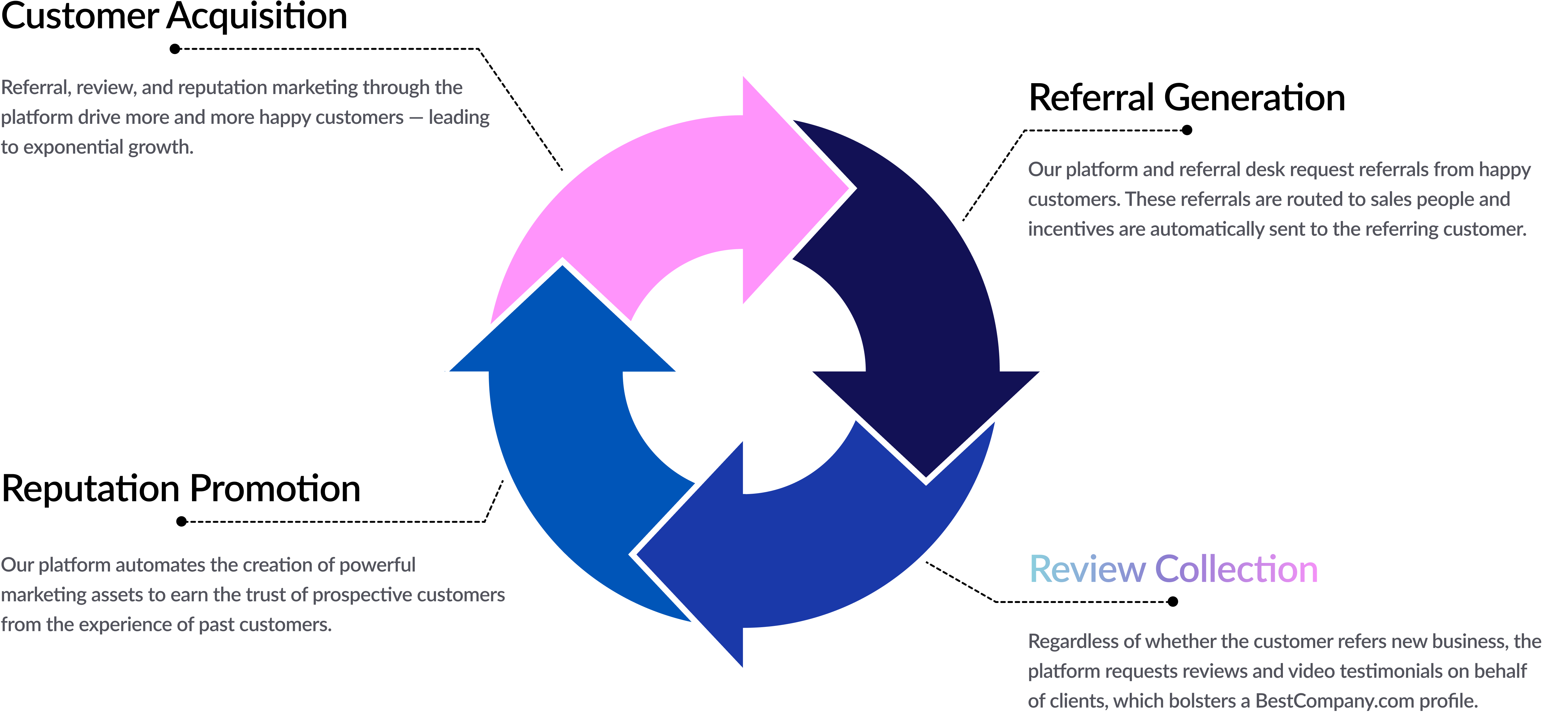 Reviews ignite your entire growth engine