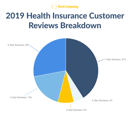 pie chart showing distribution of reviews with 1 to 5 star ratings