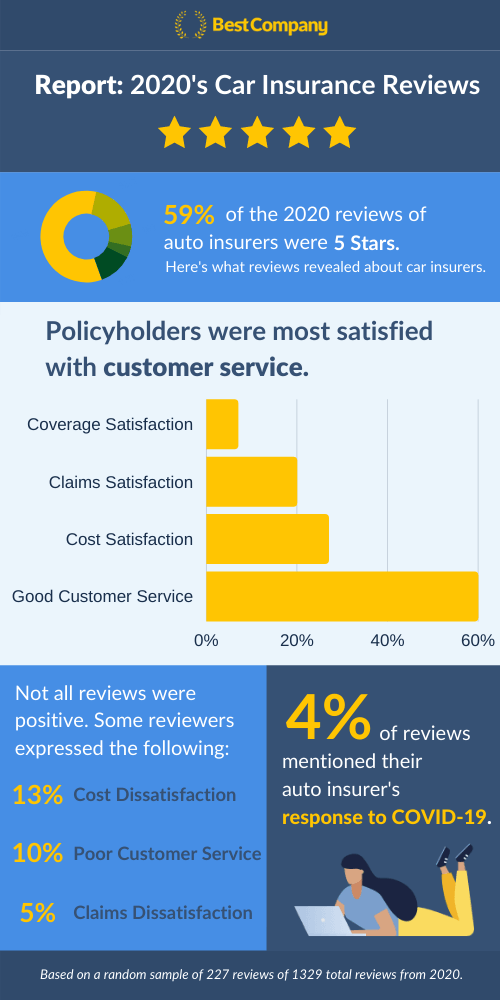 Car Insurance 2020 s Reviews And 2021 s Trends BestCompany Car Insurance 2020 s Reviews And 2021 s Trends BestCompany