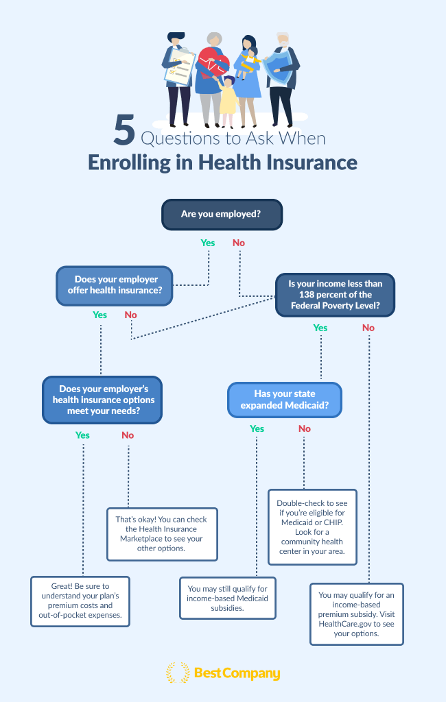 5 Questions to Ask Before Enrolling in Health Insurance | BestCompany.com