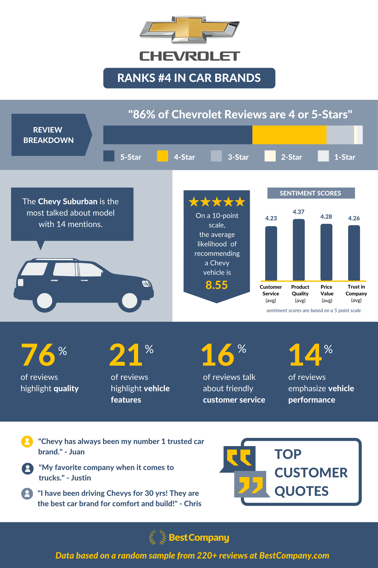Image of Chevrolet customer data infographic with info included in the article text