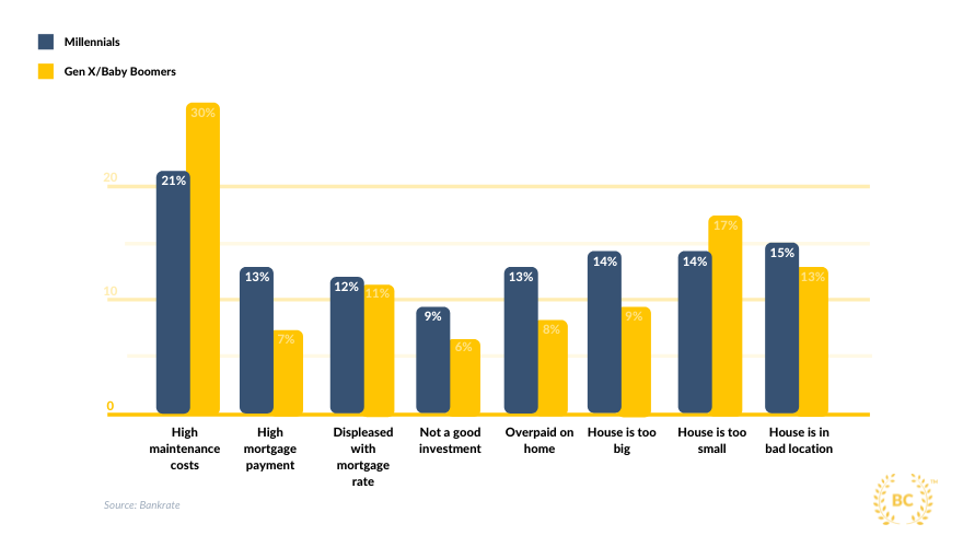 A graph showing the most common buyer regrets from millennial-aged homebuyers.