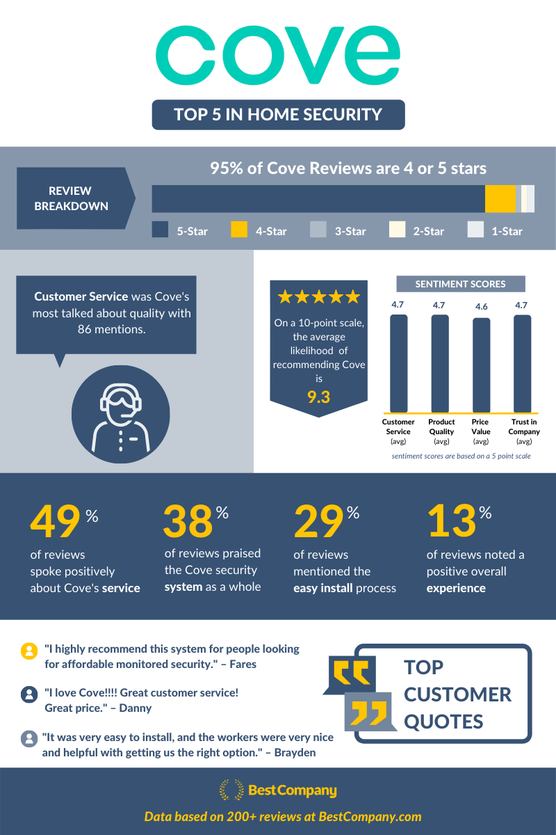 infographic breaking down customer reviews for cove