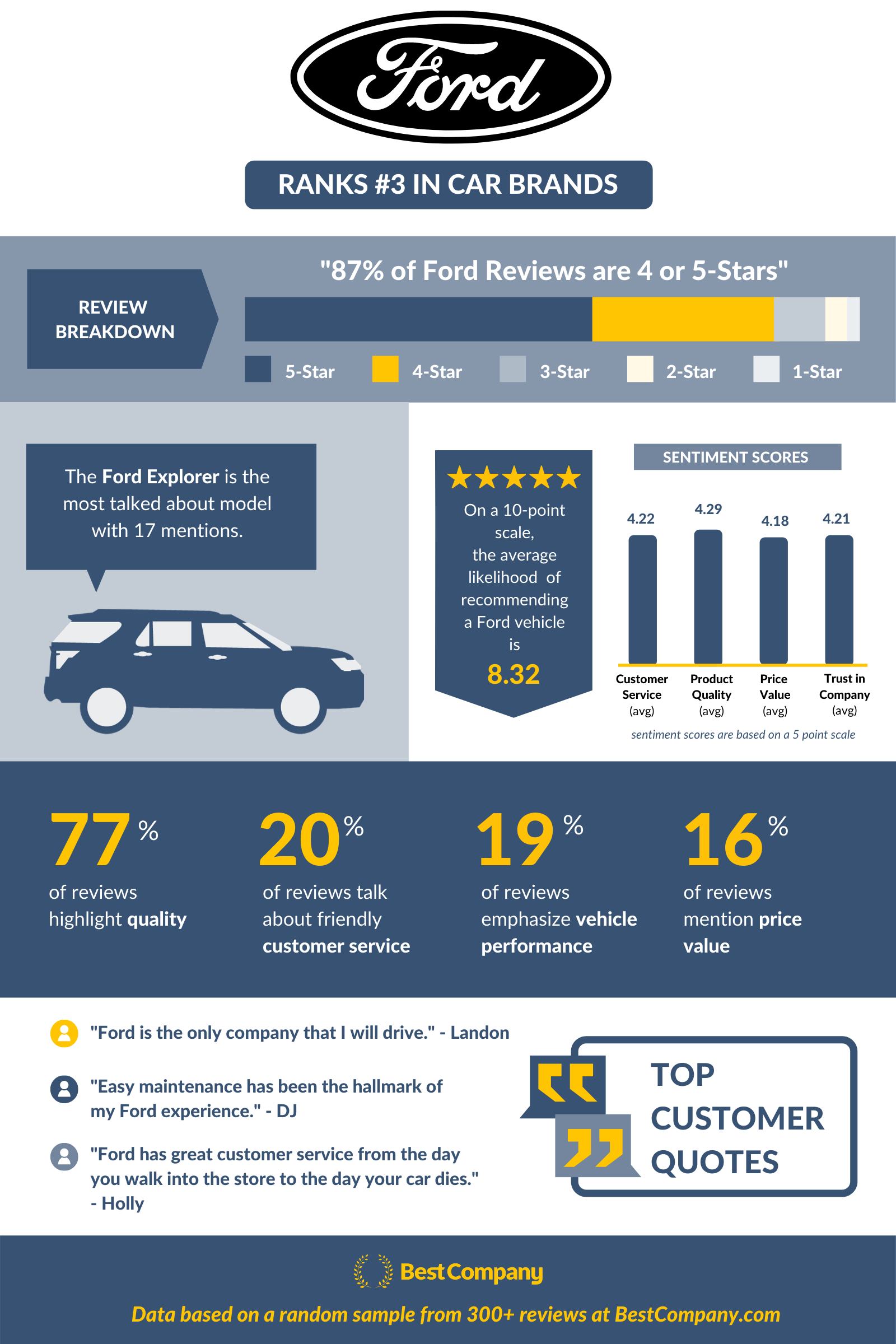Image of Ford customer data infographic with info included in the article text