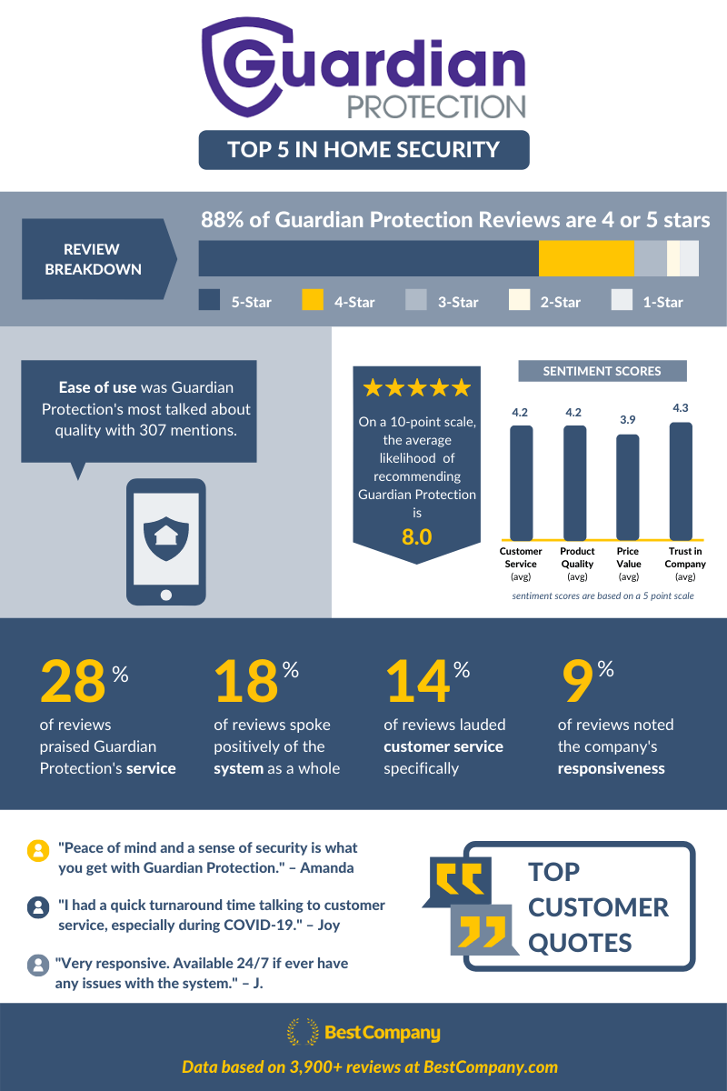 infographic breaking down customer reviews of guardian protection