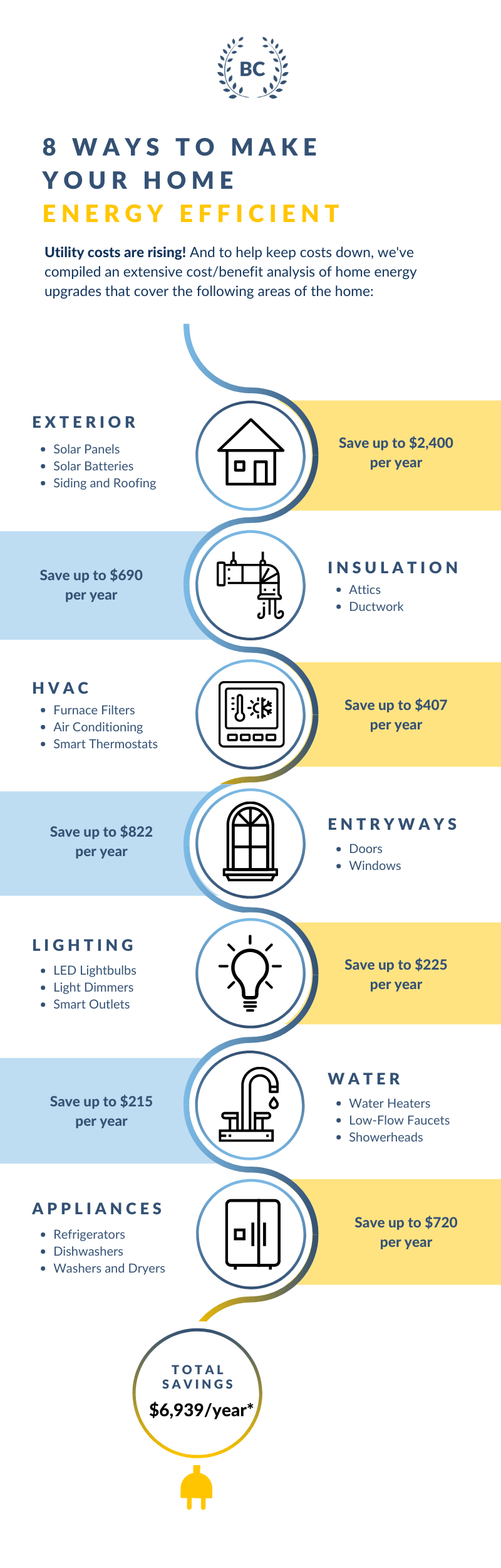 Infographic showing the main categories to make a home more energy efficient with the cost savings included in the text below