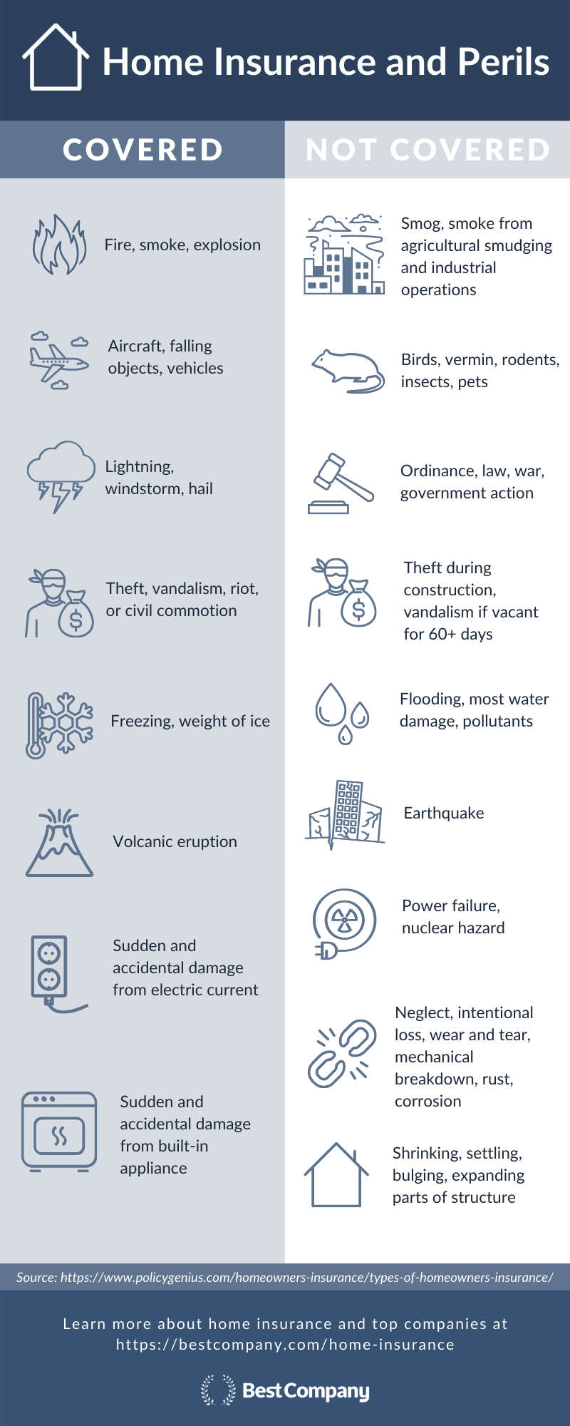 Infographic summarizing common examples of covered and uncovered perils