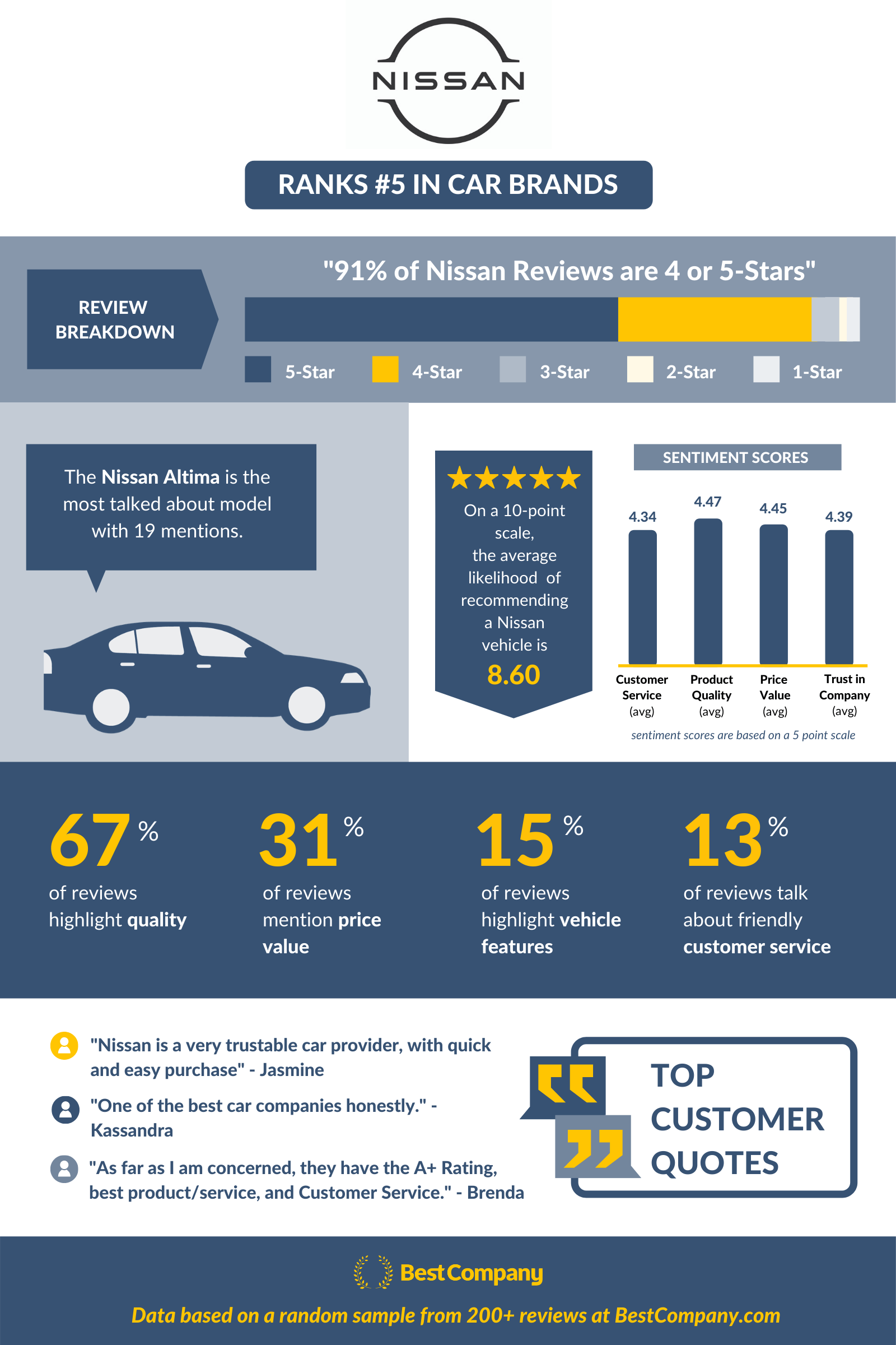 Image of Nissan customer data infographic with info included in the article text