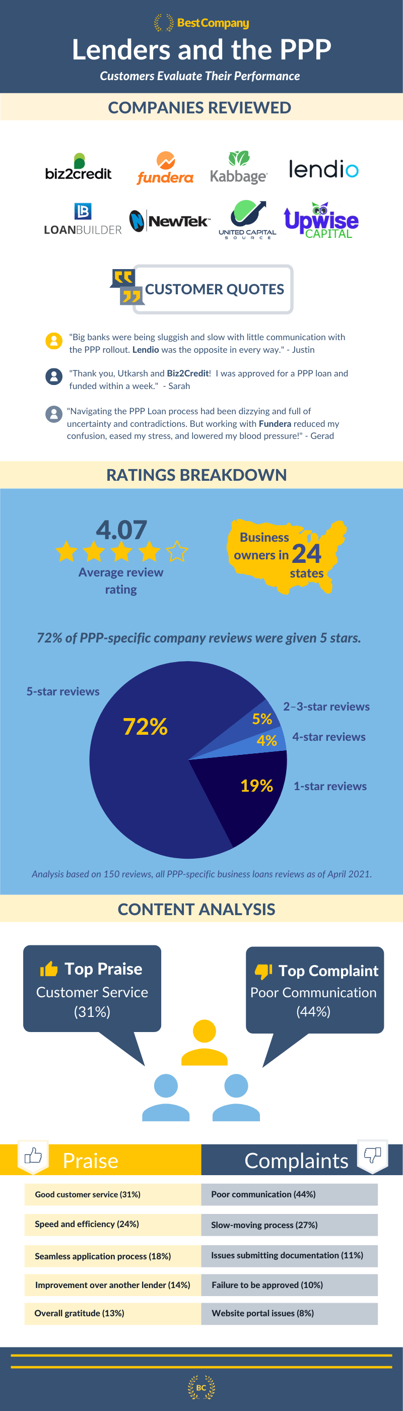 PPP reviews infographic showing a visual representation of the information in the article text