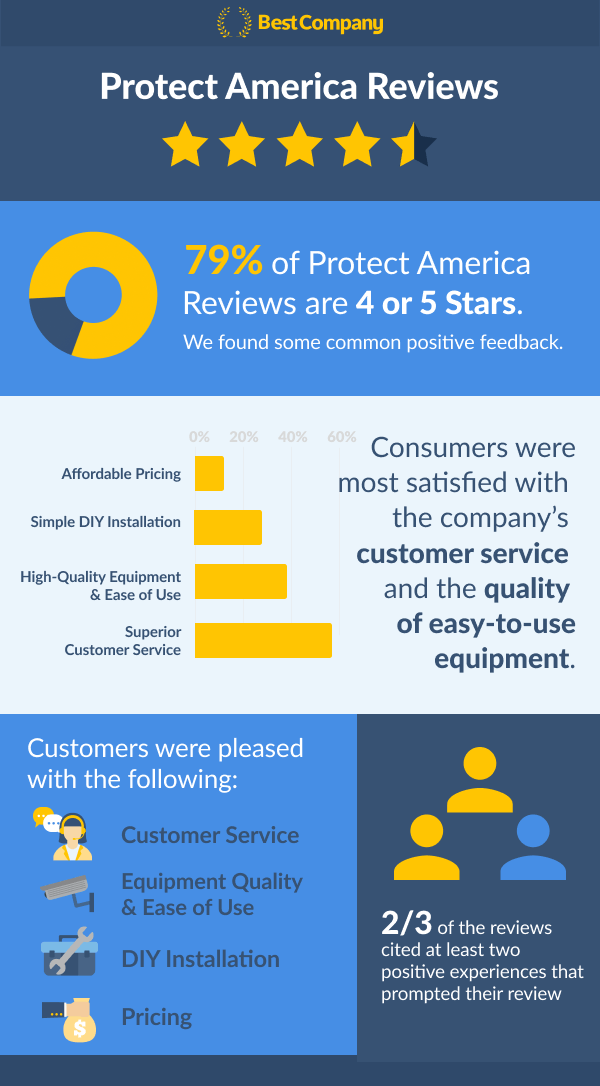 protect america review infographic