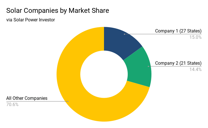 Solar Companies by Market Share: 70.6% for all other companies. 15% for Company 1 (27 states). 14.4% for Company 2 (21 states).