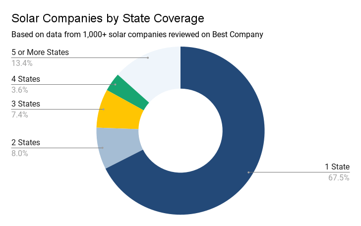 Solar Companies by State Coverage Pie Graph - 13.4% for 5 or more states. 3.6% for 4 states. 7.4% for 3 states. 8.0% for 2 states. 67.5% for 1 State. 