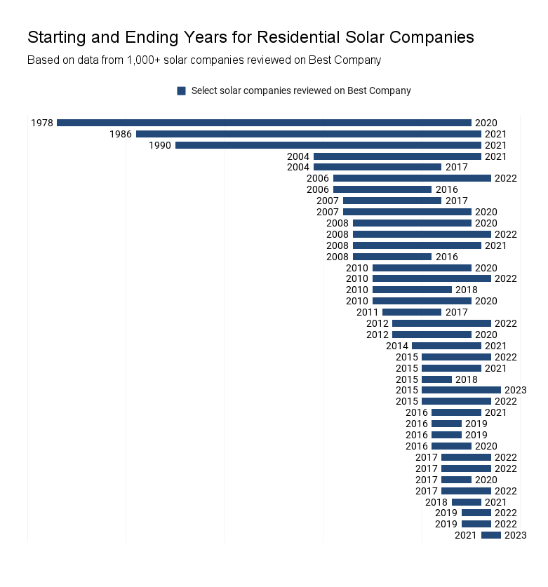 Starting and ending years for residential solar companies. Bar graph showing companies go out of business much quicker in recent years. 