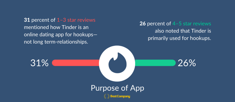 Infographic of Tinder Review data about purpose of the app included in the article text