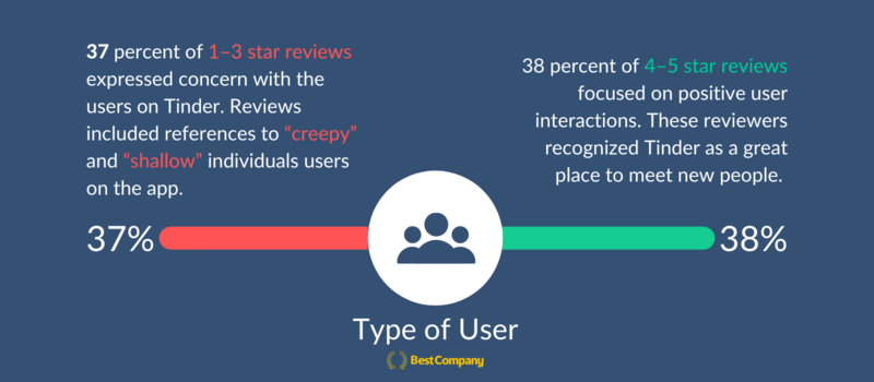 Infographic of Tinder Review data about type of user included in the article text