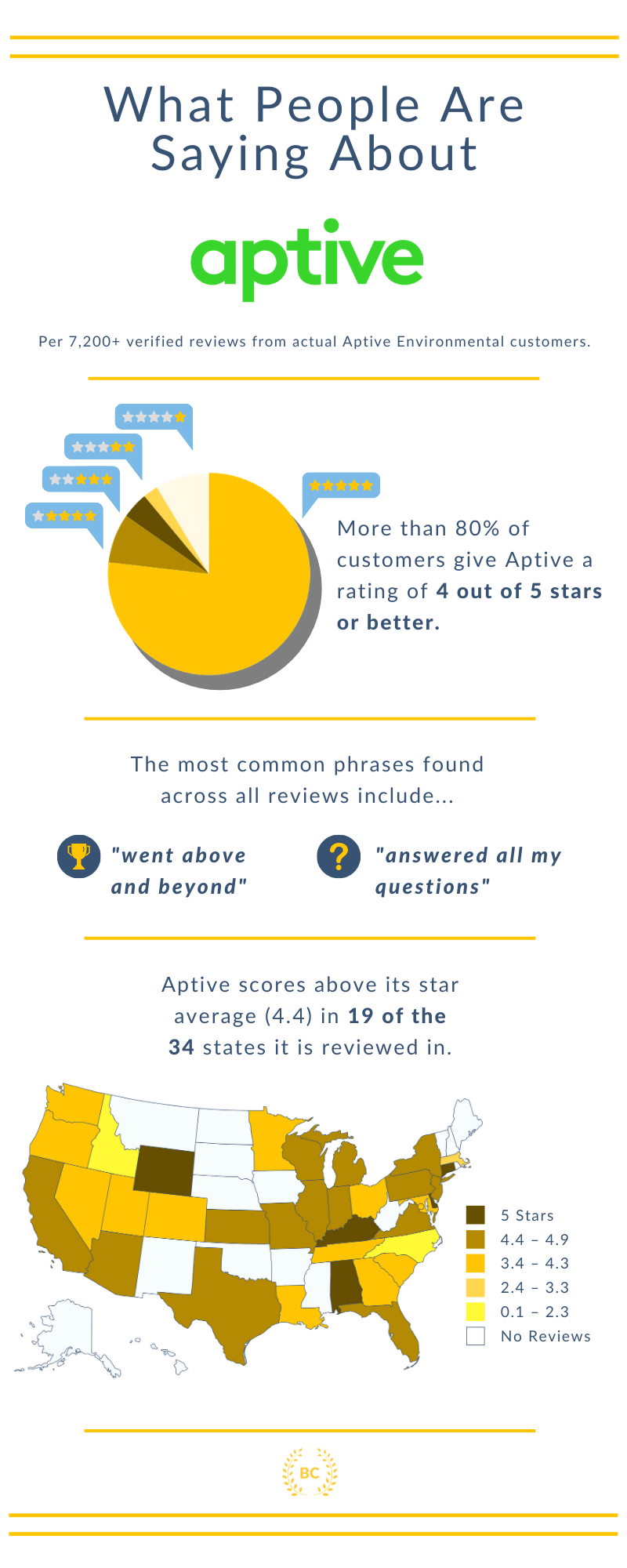 what people are saying about aptive. Per 7,200+ verified reviews from actual Aptive Environmental customers. Pie chart: More than 80% of customers give Aptive a rating of 4 out of 5 stars or better.The most common phrases found across all reviews include... "went above and beyond" and "answered all my questions." Aptive scores above its star average (4.4) in 19 of the 34 states it is reviewed in: U.S. Map showing state star averages