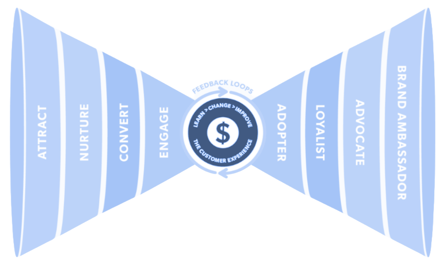 Keep Your Marketing Sanity: Pick a Framework | Snoball