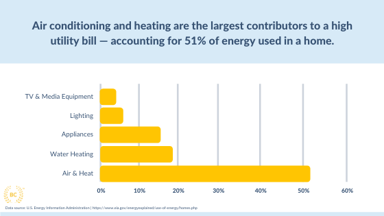 Graph displaying the factors that contribute to your monthly home energy bill