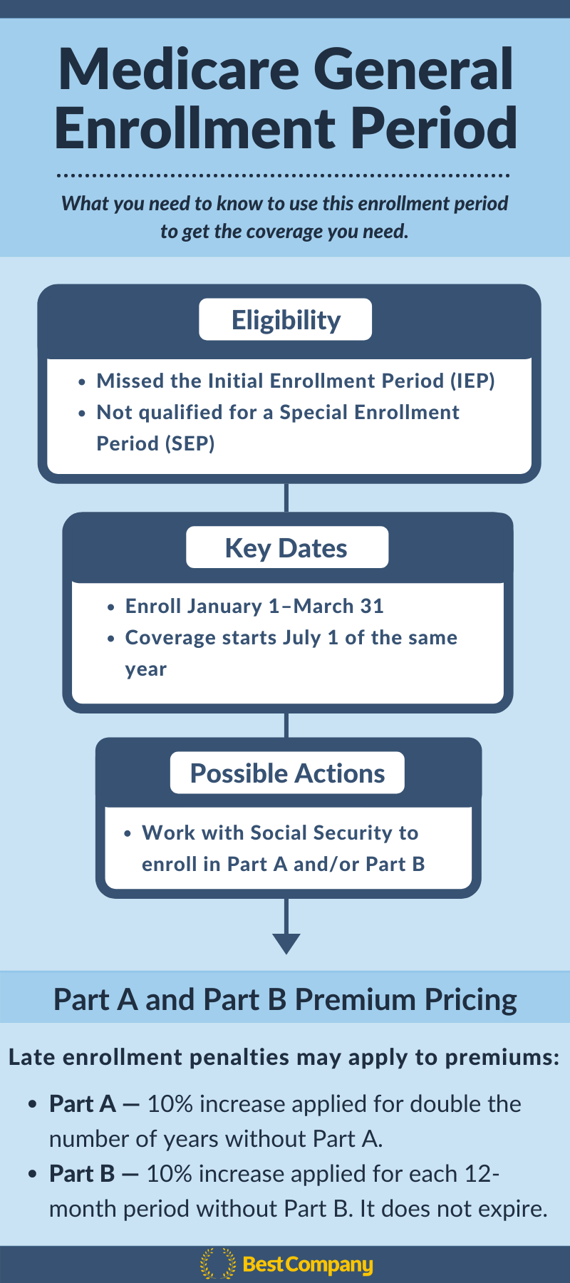 infographic summarizing details on the Medicare general enrollment period from article