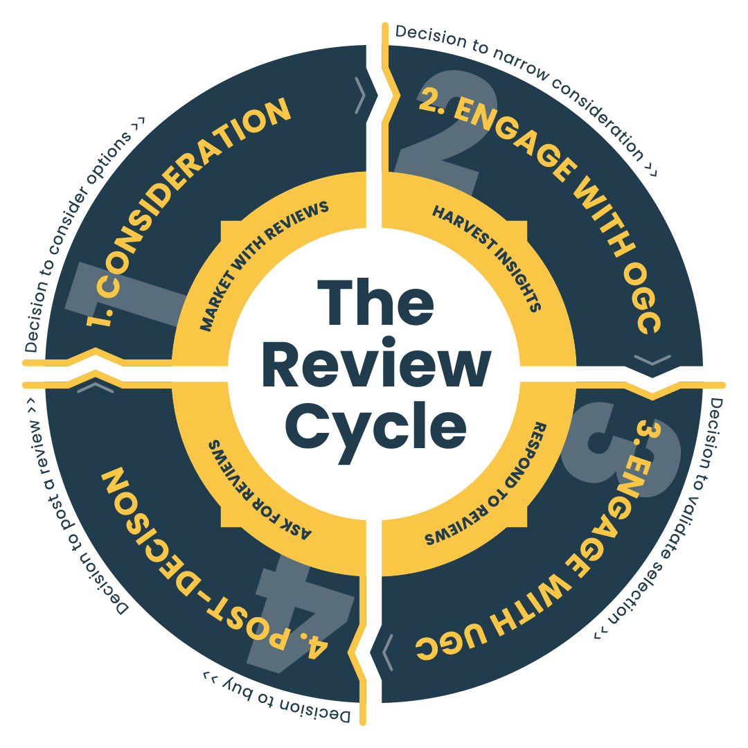 the review cycle: consideration, engagement with OGC, engagement with UGC, post-decision