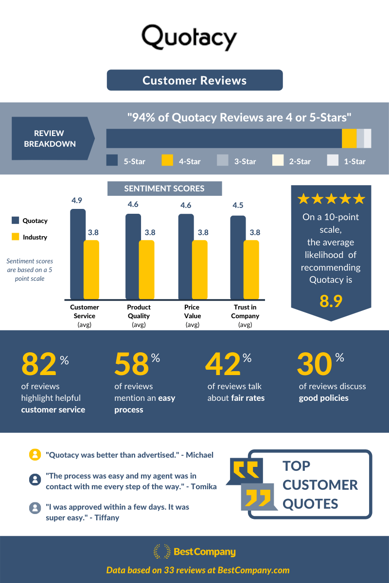 infographic summarizing review data in article with some customer review quotes