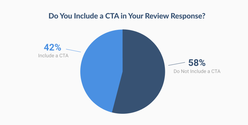 42 percent have a CTA, 58 percent do not have a CTA