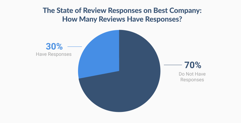 30 percent have responses, 70 percent do not have responses