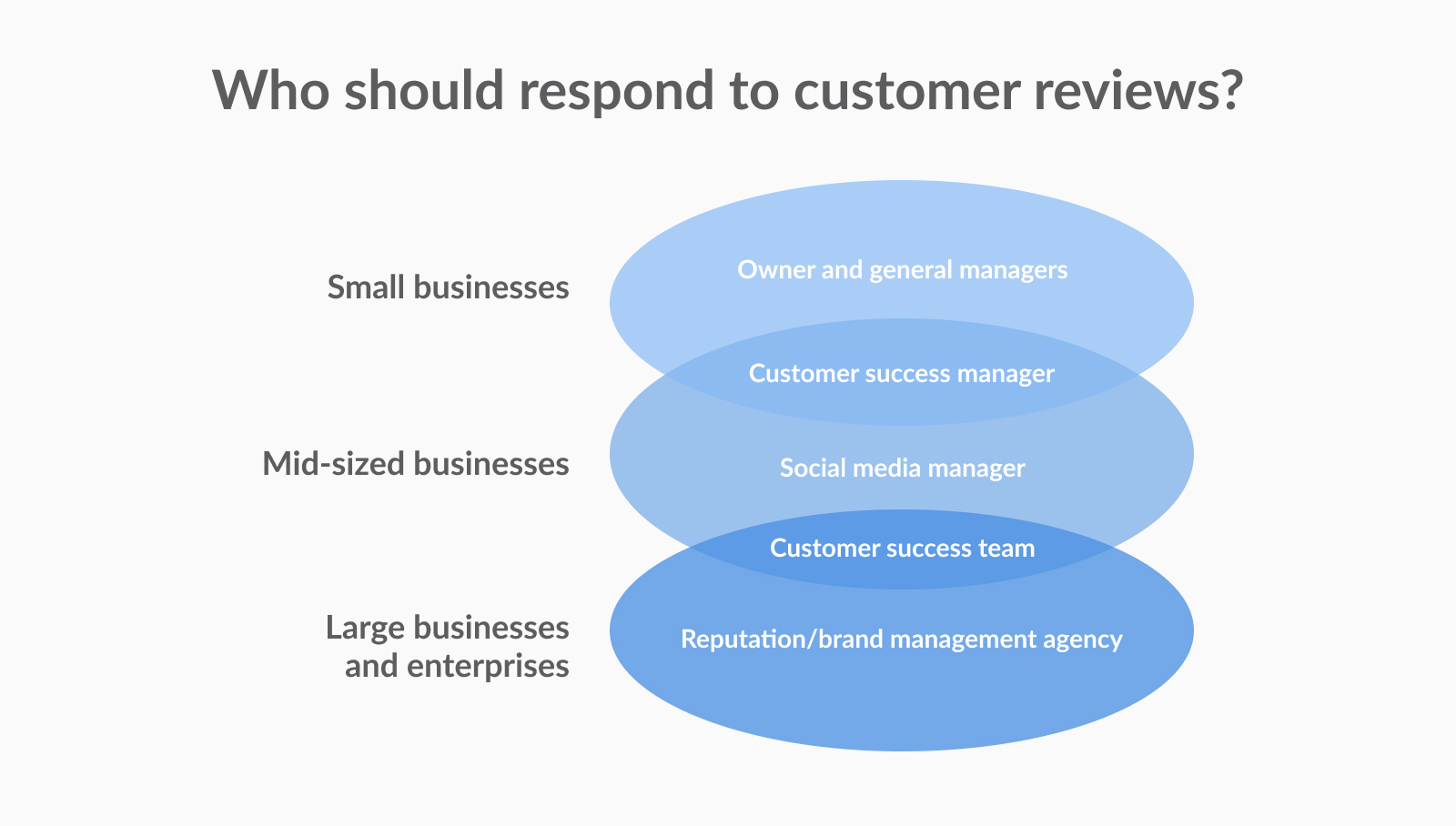 The review response hierarchy