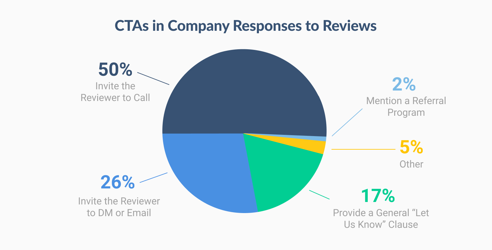 50 percent of CTAs invite the reviewer to call, 26 percent ask the reviewer to DM or email,17 percent have a general clause to reach out, 5 percent other, 2 percent referral programs