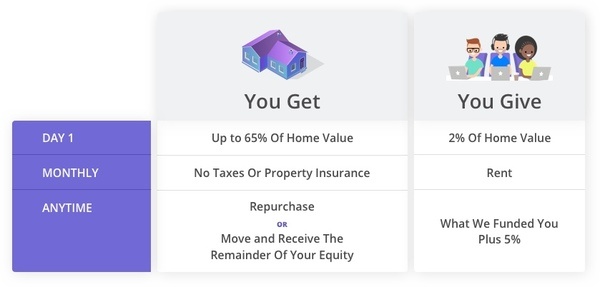 You Give and You Get Chart