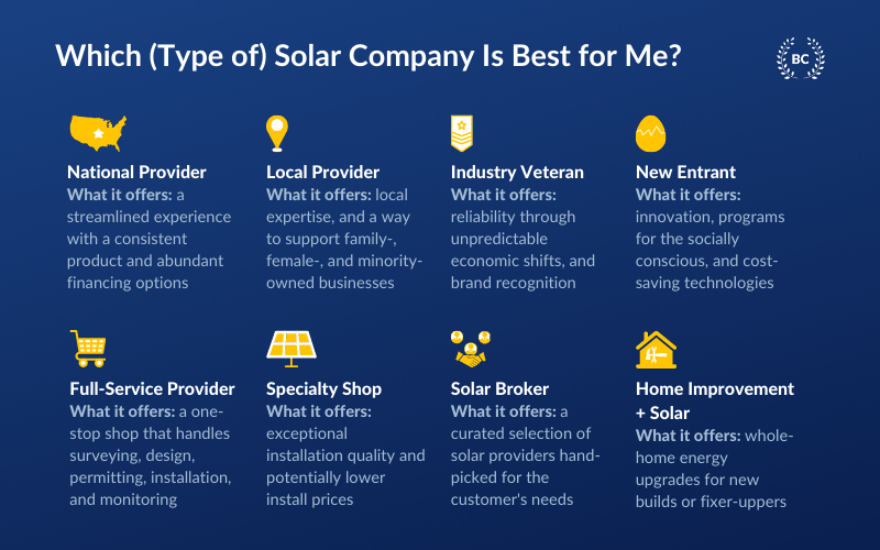 Which type of solar company is best for me? [Infographic] Choices such as national provider, local provider, industry veteran, etc. 