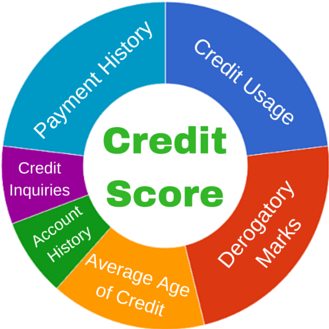 Credit Score breakdown includes payment history, credit usage, credit inquiries, derogatory marks, average age of credit, and account history