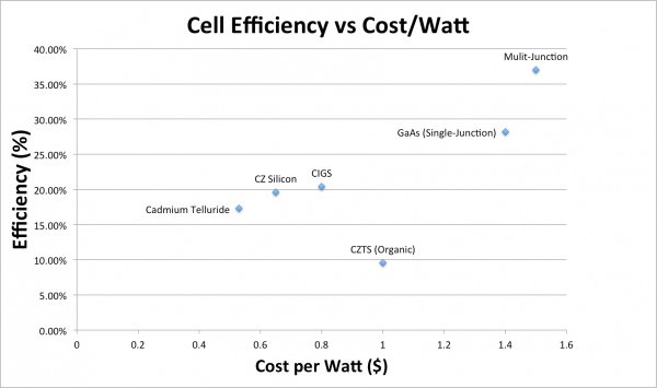 cell efficiency vs cost per watt chart